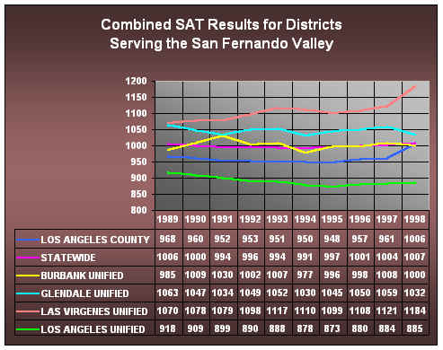 Public Schools San Fernando Valley K-12 SAT Scores